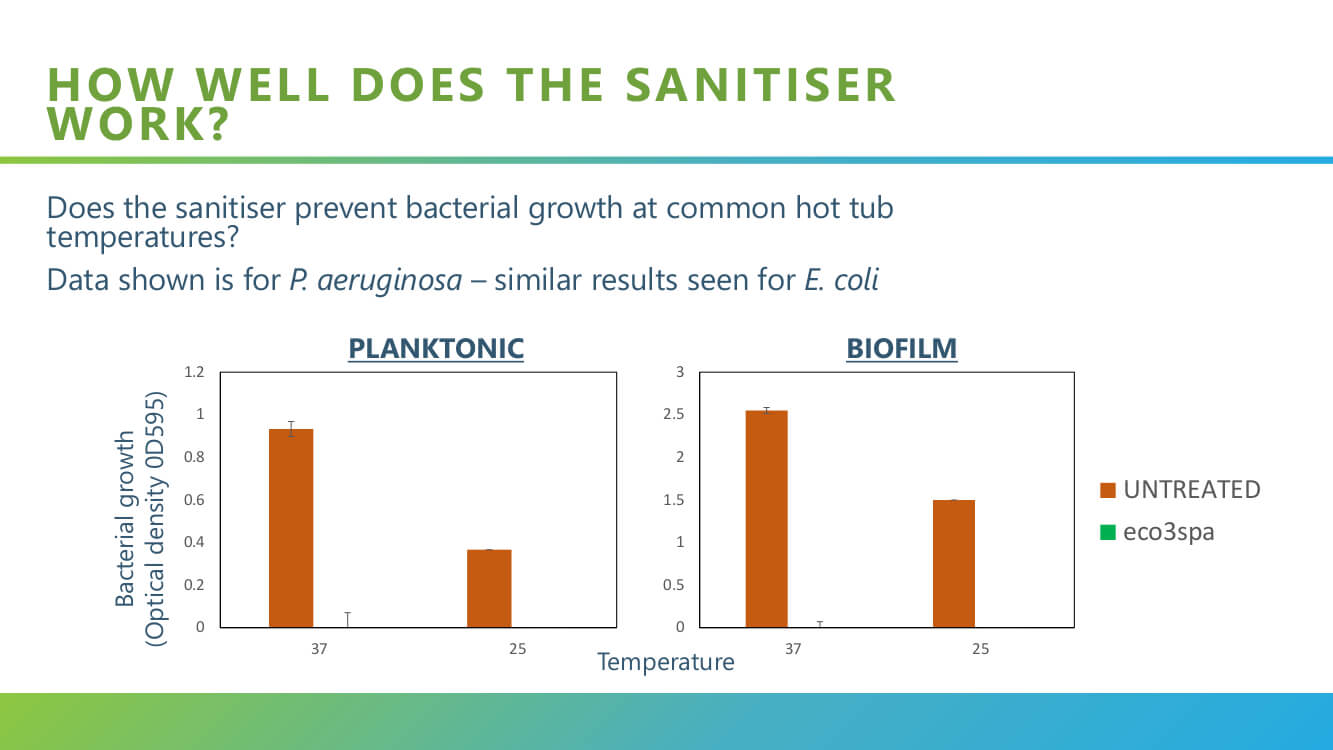 How well does eco3spa sanitiser work?