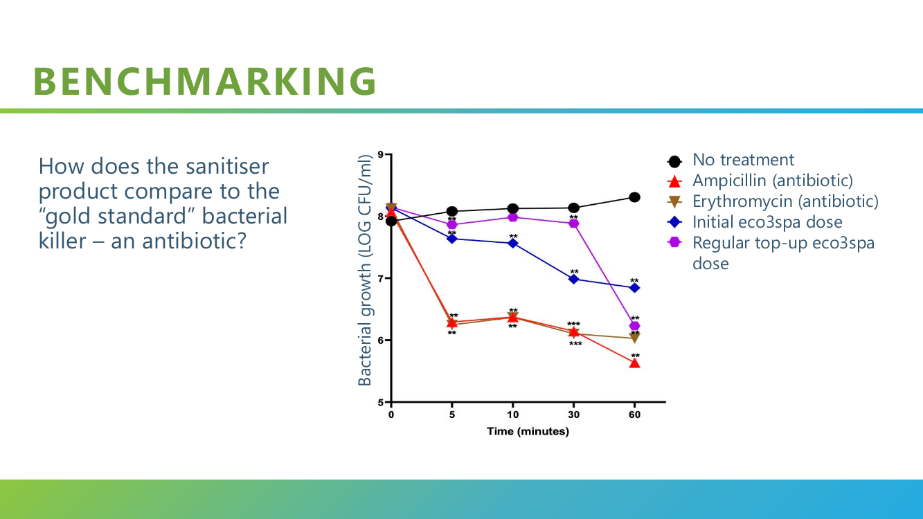 eco3spa sanitiser benchmarking