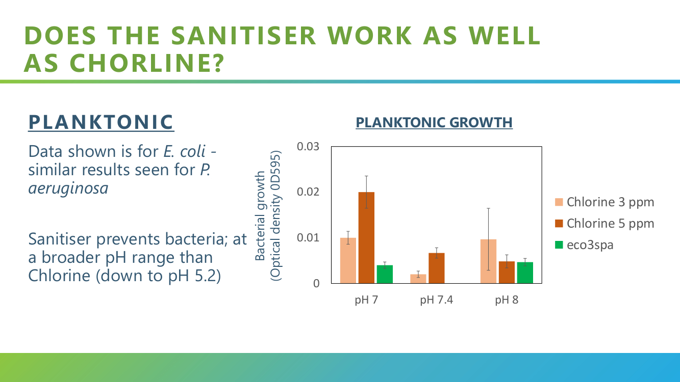 does eco3spa sanitiser work as well as chlorine