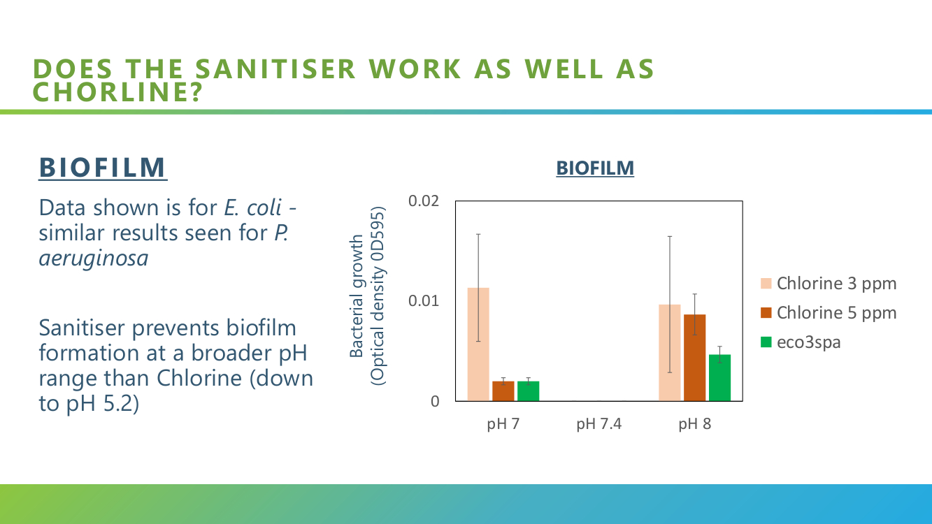 does eco3spa sanitiser work as well as chlorine on biofilm